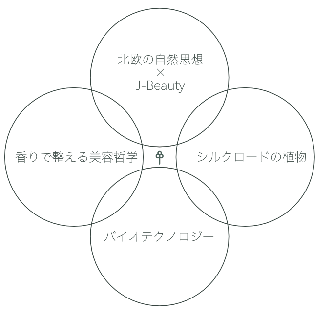 私たちに在る、4つの本質
